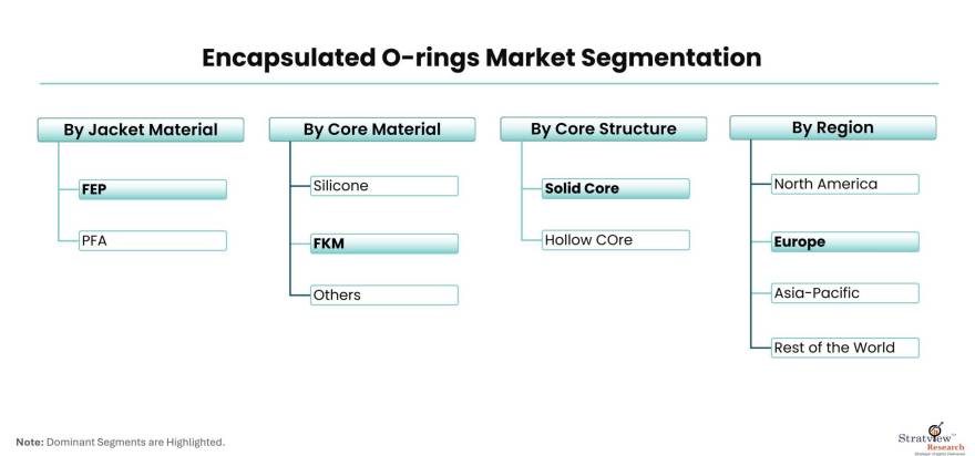 Encapsulated-O-rings-Market-Segmentation